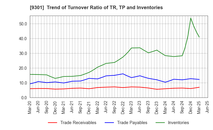 9301 Mitsubishi Logistics Corporation: Trend of Turnover Ratio of TR, TP and Inventories