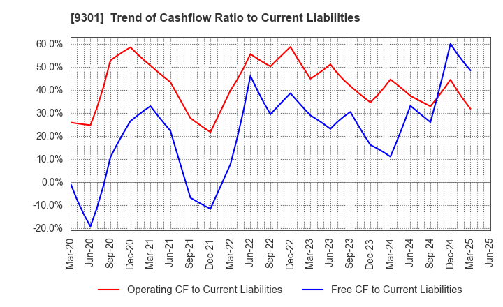 9301 Mitsubishi Logistics Corporation: Trend of Cashflow Ratio to Current Liabilities