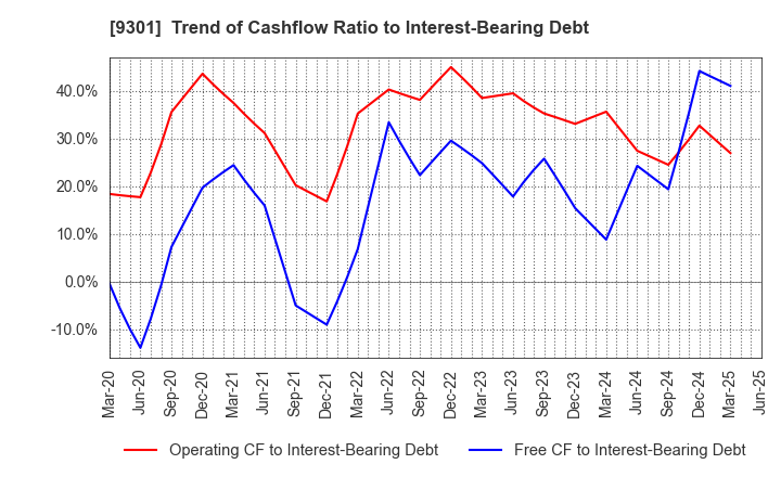 9301 Mitsubishi Logistics Corporation: Trend of Cashflow Ratio to Interest-Bearing Debt