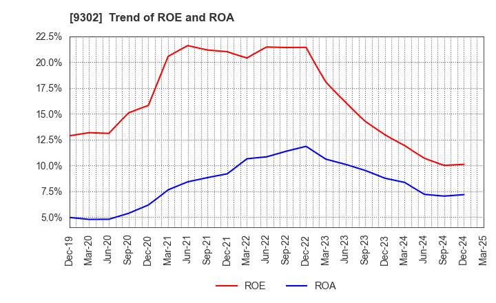 9302 MITSUI-SOKO HOLDINGS Co.,Ltd.: Trend of ROE and ROA