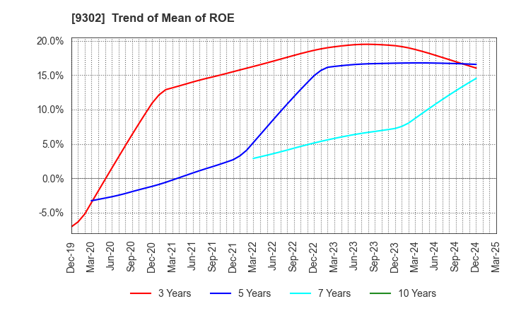 9302 MITSUI-SOKO HOLDINGS Co.,Ltd.: Trend of Mean of ROE