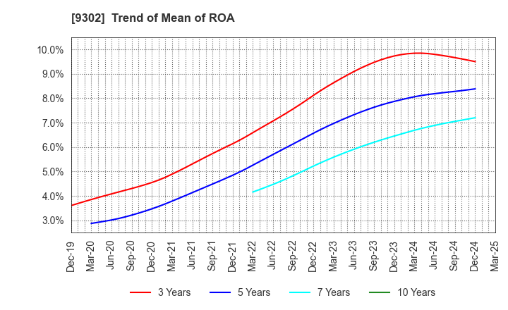 9302 MITSUI-SOKO HOLDINGS Co.,Ltd.: Trend of Mean of ROA