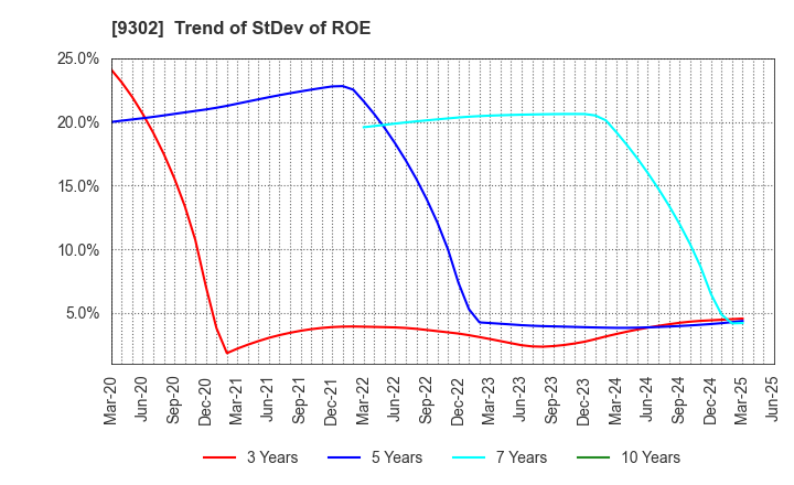 9302 MITSUI-SOKO HOLDINGS Co.,Ltd.: Trend of StDev of ROE