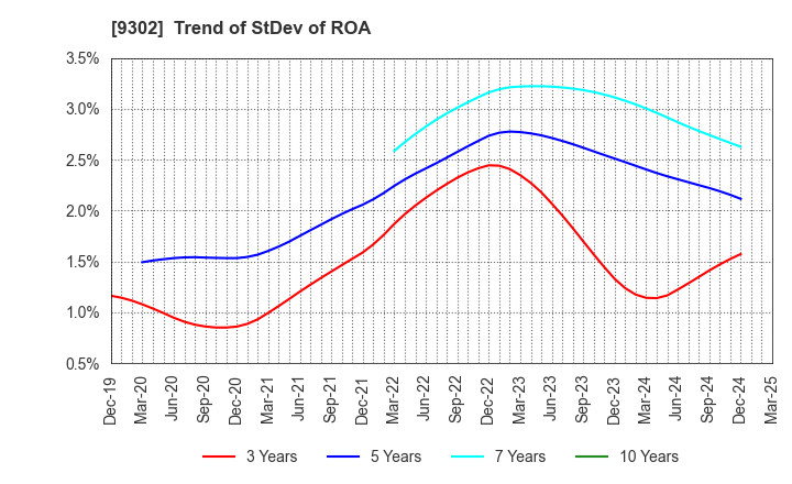 9302 MITSUI-SOKO HOLDINGS Co.,Ltd.: Trend of StDev of ROA