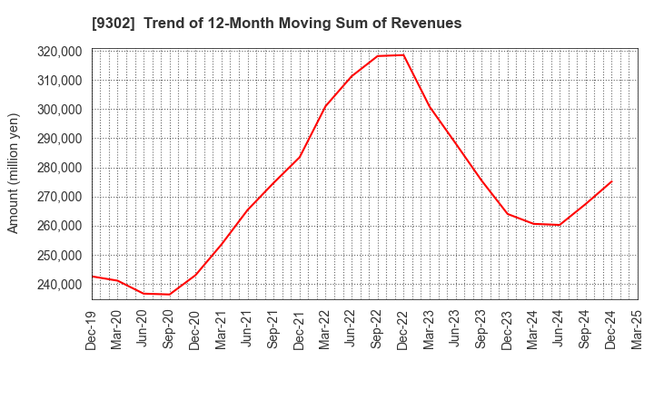 9302 MITSUI-SOKO HOLDINGS Co.,Ltd.: Trend of 12-Month Moving Sum of Revenues