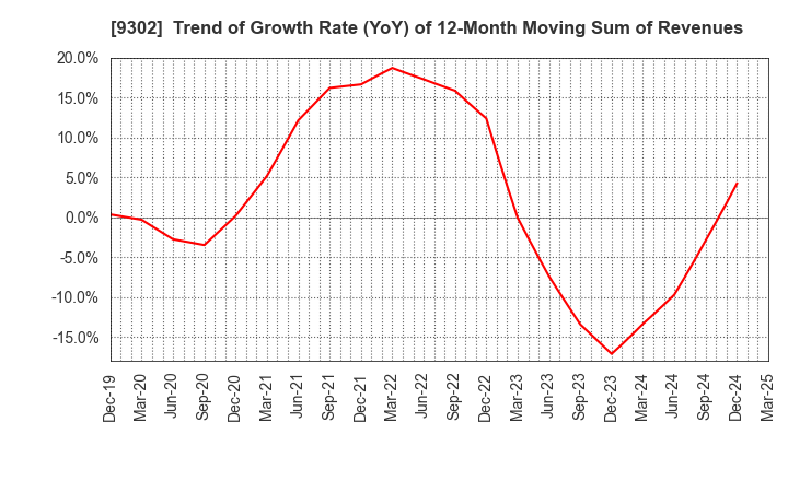 9302 MITSUI-SOKO HOLDINGS Co.,Ltd.: Trend of Growth Rate (YoY) of 12-Month Moving Sum of Revenues
