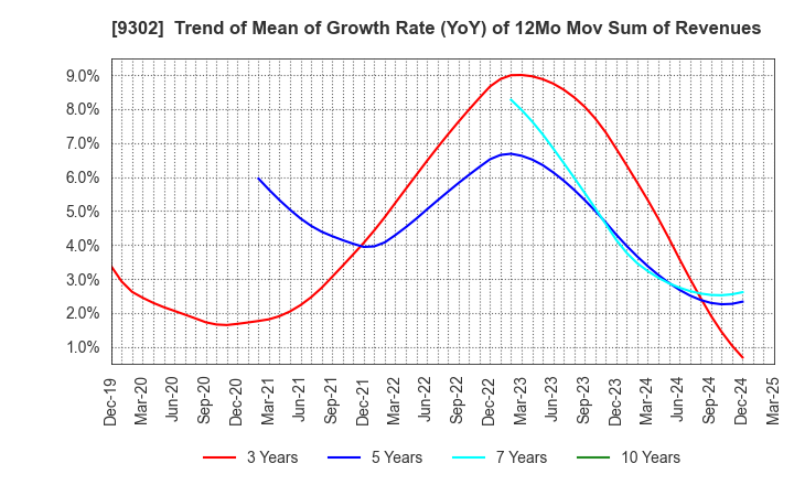 9302 MITSUI-SOKO HOLDINGS Co.,Ltd.: Trend of Mean of Growth Rate (YoY) of 12Mo Mov Sum of Revenues