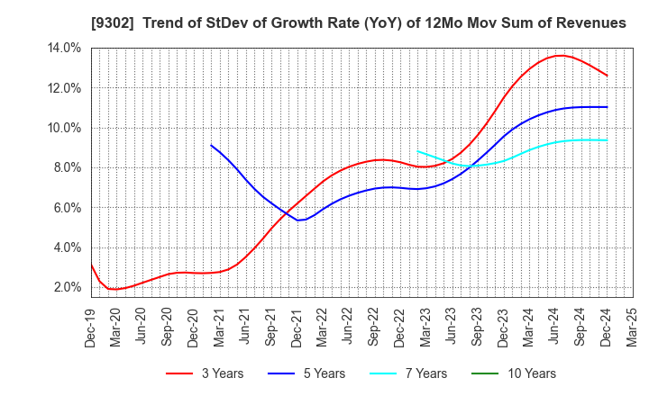9302 MITSUI-SOKO HOLDINGS Co.,Ltd.: Trend of StDev of Growth Rate (YoY) of 12Mo Mov Sum of Revenues