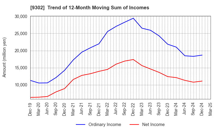 9302 MITSUI-SOKO HOLDINGS Co.,Ltd.: Trend of 12-Month Moving Sum of Incomes