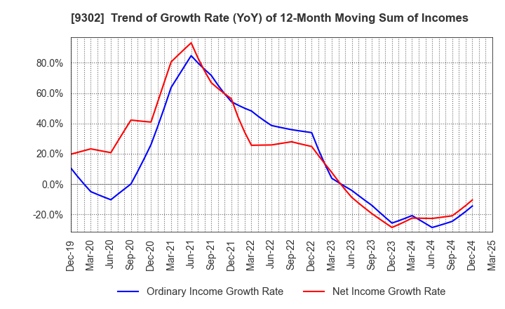 9302 MITSUI-SOKO HOLDINGS Co.,Ltd.: Trend of Growth Rate (YoY) of 12-Month Moving Sum of Incomes