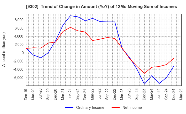 9302 MITSUI-SOKO HOLDINGS Co.,Ltd.: Trend of Change in Amount (YoY) of 12Mo Moving Sum of Incomes