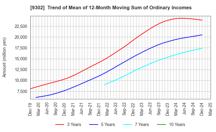 9302 MITSUI-SOKO HOLDINGS Co.,Ltd.: Trend of Mean of 12-Month Moving Sum of Ordinary Incomes