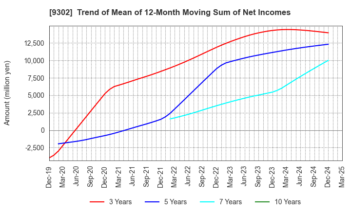 9302 MITSUI-SOKO HOLDINGS Co.,Ltd.: Trend of Mean of 12-Month Moving Sum of Net Incomes