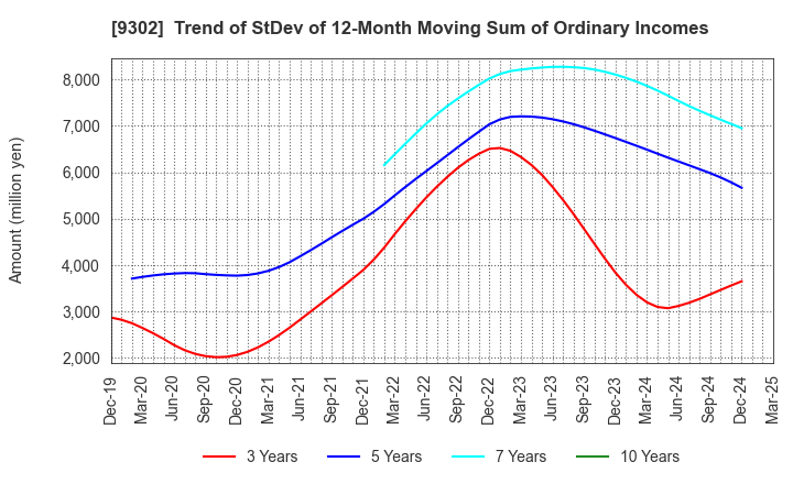 9302 MITSUI-SOKO HOLDINGS Co.,Ltd.: Trend of StDev of 12-Month Moving Sum of Ordinary Incomes