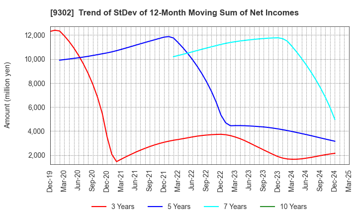 9302 MITSUI-SOKO HOLDINGS Co.,Ltd.: Trend of StDev of 12-Month Moving Sum of Net Incomes