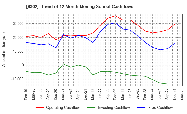 9302 MITSUI-SOKO HOLDINGS Co.,Ltd.: Trend of 12-Month Moving Sum of Cashflows