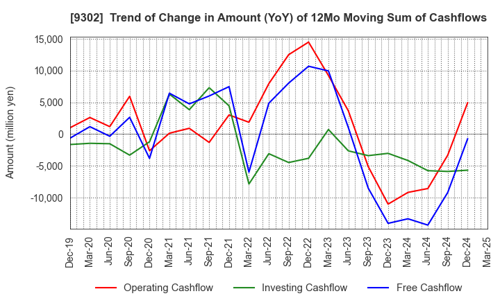 9302 MITSUI-SOKO HOLDINGS Co.,Ltd.: Trend of Change in Amount (YoY) of 12Mo Moving Sum of Cashflows