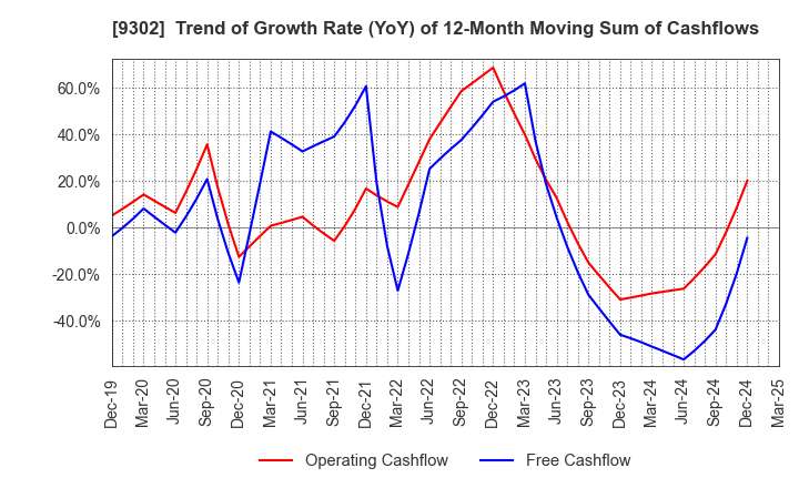 9302 MITSUI-SOKO HOLDINGS Co.,Ltd.: Trend of Growth Rate (YoY) of 12-Month Moving Sum of Cashflows