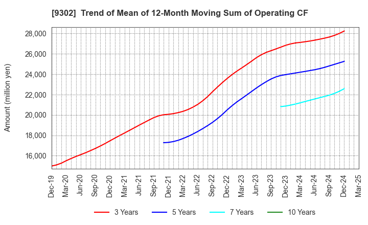 9302 MITSUI-SOKO HOLDINGS Co.,Ltd.: Trend of Mean of 12-Month Moving Sum of Operating CF