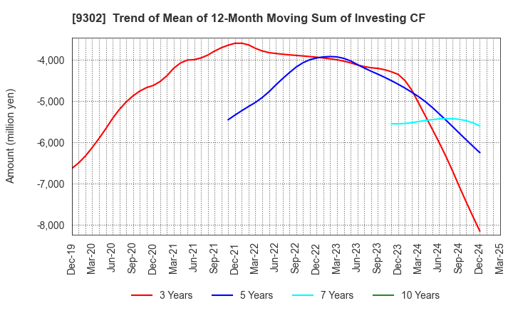 9302 MITSUI-SOKO HOLDINGS Co.,Ltd.: Trend of Mean of 12-Month Moving Sum of Investing CF