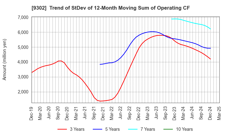 9302 MITSUI-SOKO HOLDINGS Co.,Ltd.: Trend of StDev of 12-Month Moving Sum of Operating CF