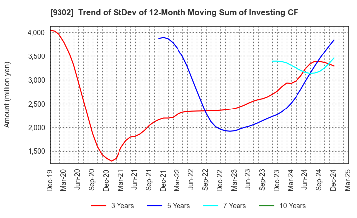 9302 MITSUI-SOKO HOLDINGS Co.,Ltd.: Trend of StDev of 12-Month Moving Sum of Investing CF