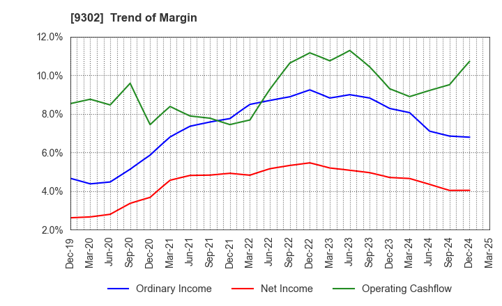9302 MITSUI-SOKO HOLDINGS Co.,Ltd.: Trend of Margin