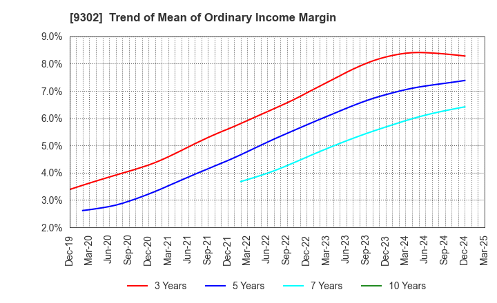 9302 MITSUI-SOKO HOLDINGS Co.,Ltd.: Trend of Mean of Ordinary Income Margin