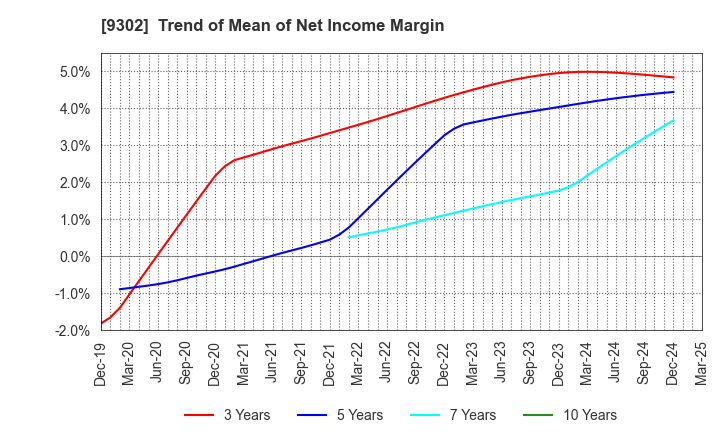 9302 MITSUI-SOKO HOLDINGS Co.,Ltd.: Trend of Mean of Net Income Margin