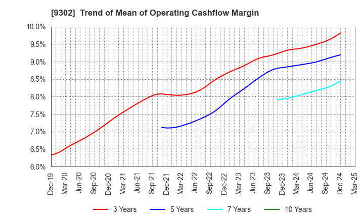 9302 MITSUI-SOKO HOLDINGS Co.,Ltd.: Trend of Mean of Operating Cashflow Margin