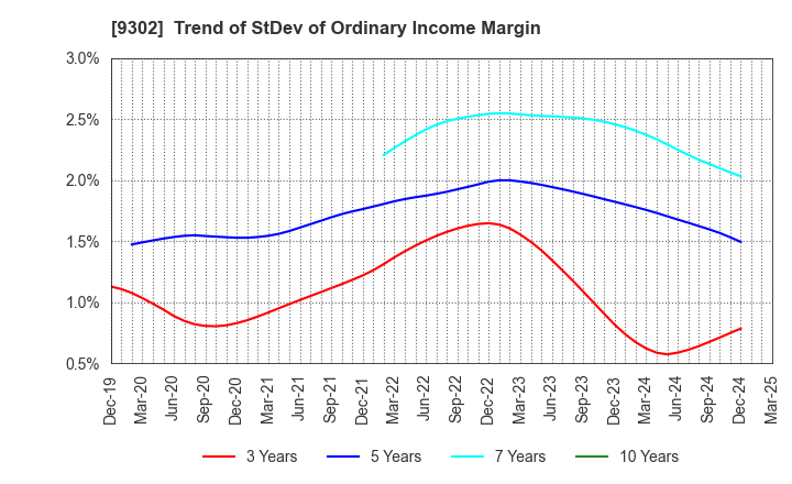 9302 MITSUI-SOKO HOLDINGS Co.,Ltd.: Trend of StDev of Ordinary Income Margin