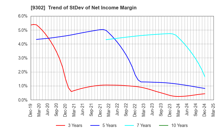 9302 MITSUI-SOKO HOLDINGS Co.,Ltd.: Trend of StDev of Net Income Margin