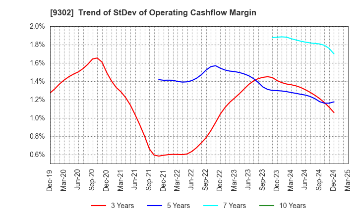 9302 MITSUI-SOKO HOLDINGS Co.,Ltd.: Trend of StDev of Operating Cashflow Margin