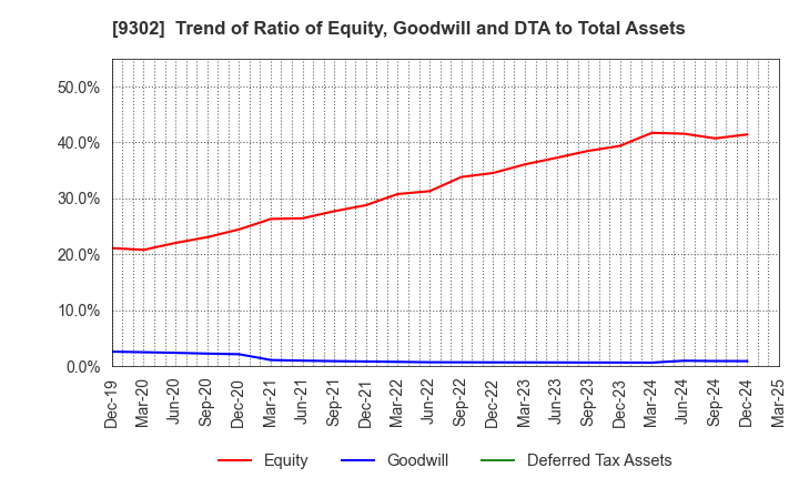9302 MITSUI-SOKO HOLDINGS Co.,Ltd.: Trend of Ratio of Equity, Goodwill and DTA to Total Assets