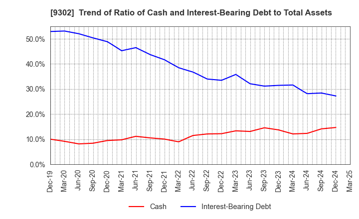 9302 MITSUI-SOKO HOLDINGS Co.,Ltd.: Trend of Ratio of Cash and Interest-Bearing Debt to Total Assets