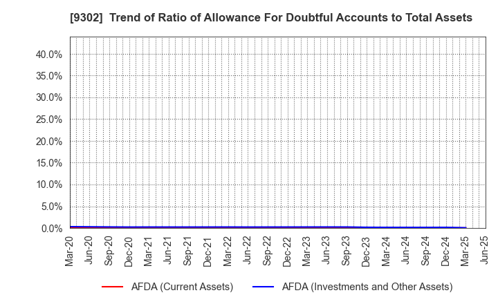 9302 MITSUI-SOKO HOLDINGS Co.,Ltd.: Trend of Ratio of Allowance For Doubtful Accounts to Total Assets