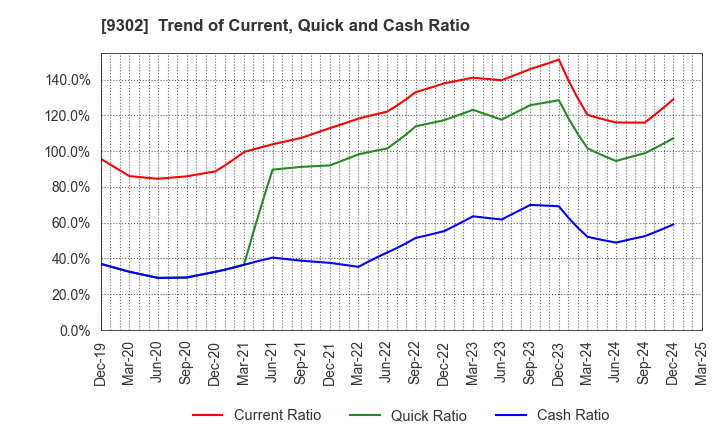 9302 MITSUI-SOKO HOLDINGS Co.,Ltd.: Trend of Current, Quick and Cash Ratio