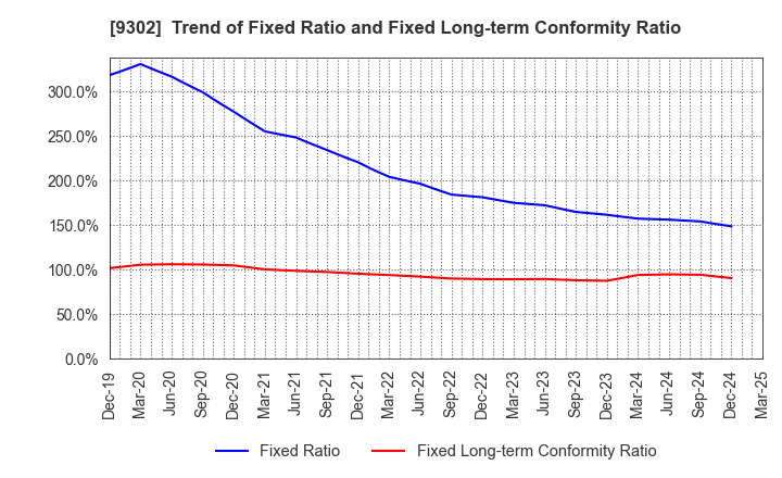 9302 MITSUI-SOKO HOLDINGS Co.,Ltd.: Trend of Fixed Ratio and Fixed Long-term Conformity Ratio
