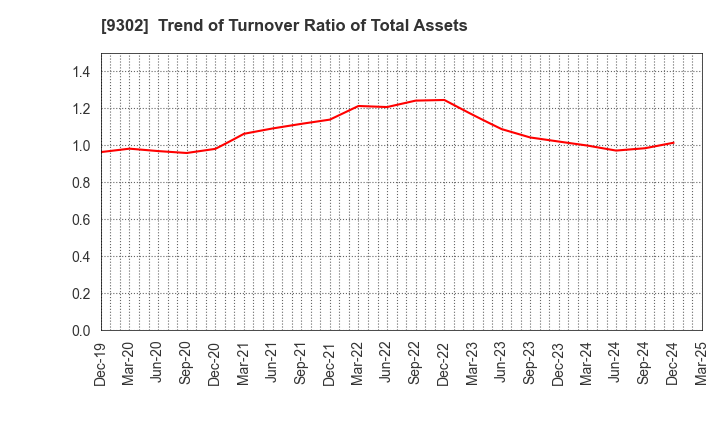 9302 MITSUI-SOKO HOLDINGS Co.,Ltd.: Trend of Turnover Ratio of Total Assets