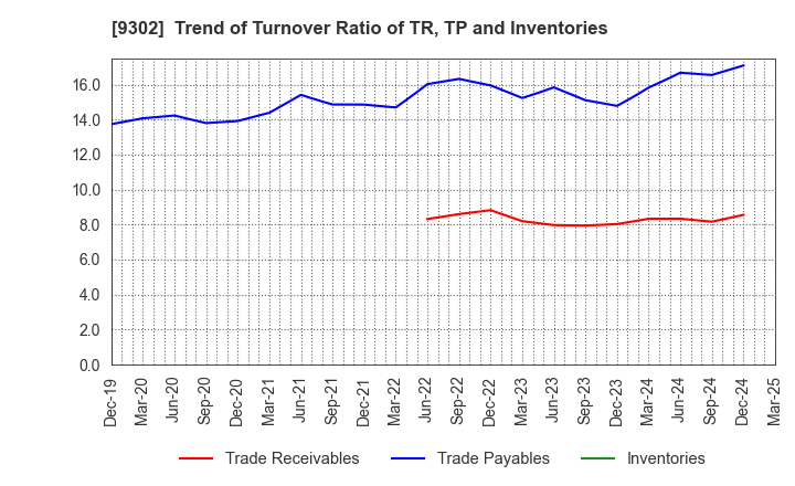 9302 MITSUI-SOKO HOLDINGS Co.,Ltd.: Trend of Turnover Ratio of TR, TP and Inventories