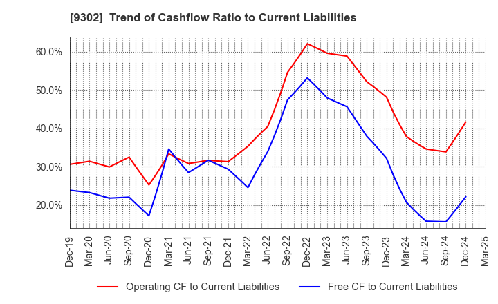 9302 MITSUI-SOKO HOLDINGS Co.,Ltd.: Trend of Cashflow Ratio to Current Liabilities