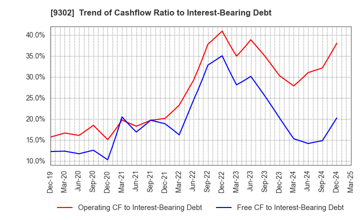 9302 MITSUI-SOKO HOLDINGS Co.,Ltd.: Trend of Cashflow Ratio to Interest-Bearing Debt