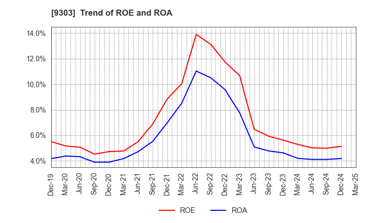 9303 The Sumitomo Warehouse Co.,Ltd.: Trend of ROE and ROA
