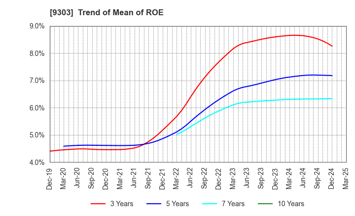 9303 The Sumitomo Warehouse Co.,Ltd.: Trend of Mean of ROE