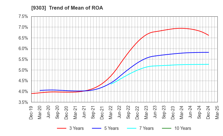 9303 The Sumitomo Warehouse Co.,Ltd.: Trend of Mean of ROA