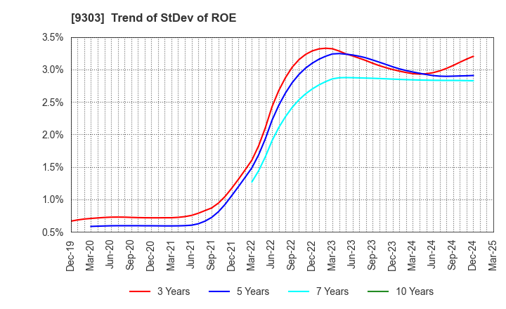 9303 The Sumitomo Warehouse Co.,Ltd.: Trend of StDev of ROE