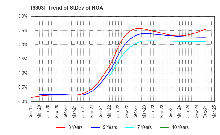 9303 The Sumitomo Warehouse Co.,Ltd.: Trend of StDev of ROA