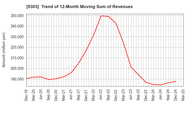 9303 The Sumitomo Warehouse Co.,Ltd.: Trend of 12-Month Moving Sum of Revenues
