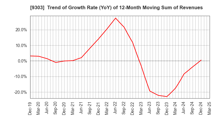 9303 The Sumitomo Warehouse Co.,Ltd.: Trend of Growth Rate (YoY) of 12-Month Moving Sum of Revenues