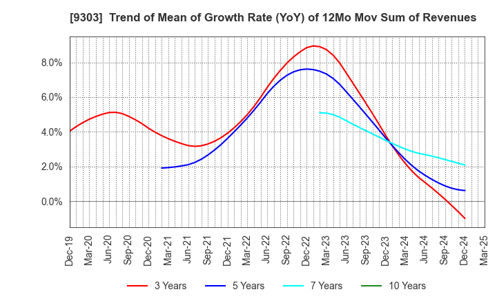 9303 The Sumitomo Warehouse Co.,Ltd.: Trend of Mean of Growth Rate (YoY) of 12Mo Mov Sum of Revenues